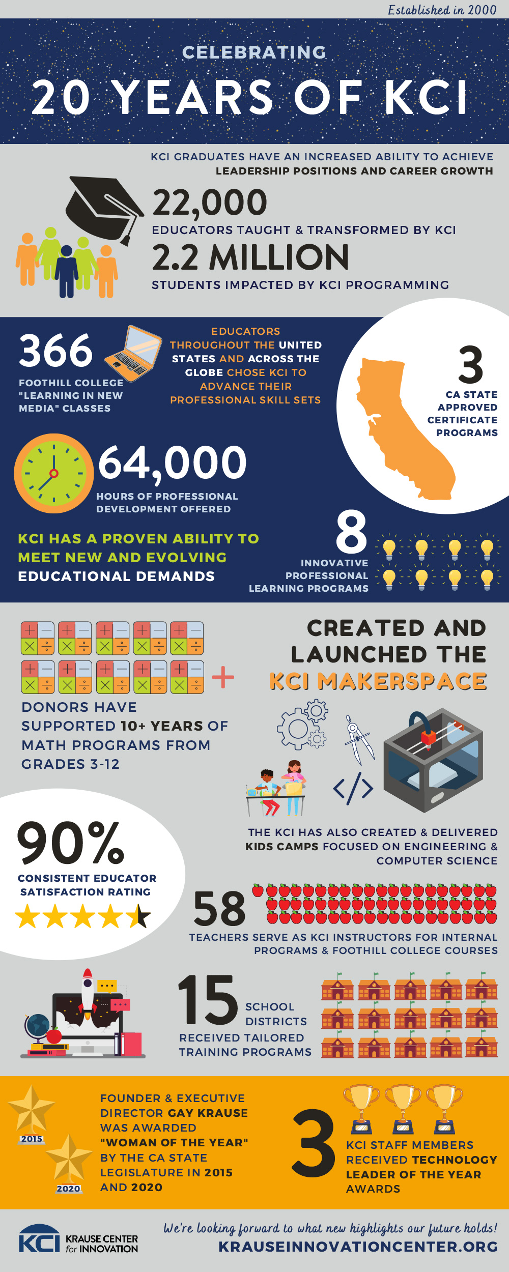 infographic: 20 highlights for 20 years, Krause Center for Innovation