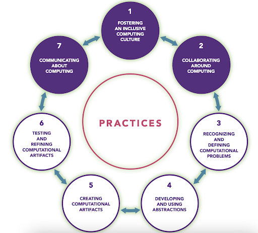 Computer Science Frame of Mind - 7 practices