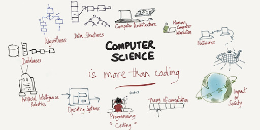 Computer Science = More than Coding (diagram)