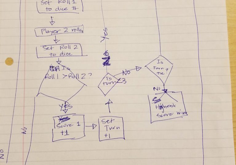 coding flowchart